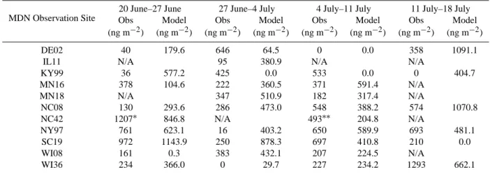 Table 3. Comparisons of Modelled Weekly Wet Deposition of Hg with Measurements from 11 MDN Sites