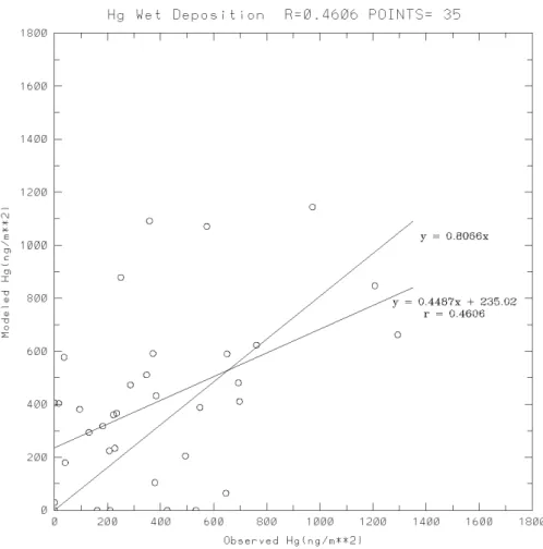 Figure 6. Scatter plot of modelled versus measured wet deposition of Hg.  Also shown are a least-squares regression line and a forced regression line with zero intercept.