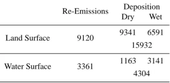 Table 6. Re-emissions and Deposition of Hg over the Period of 20 June 1995 to 18 July 1995 in the Base-Line Scenario Simulation.