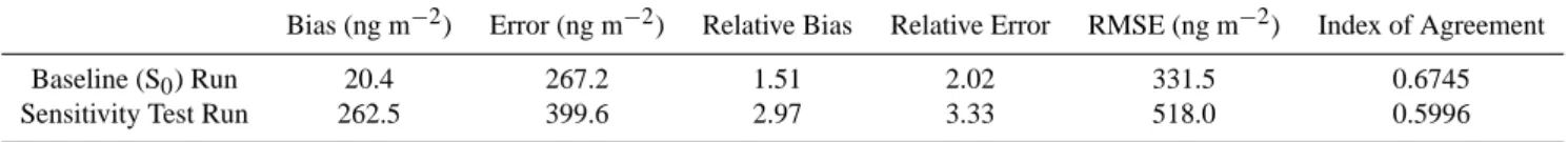Table 7. Statistics Comparison between Baseline Run and Sensitivity Test Run