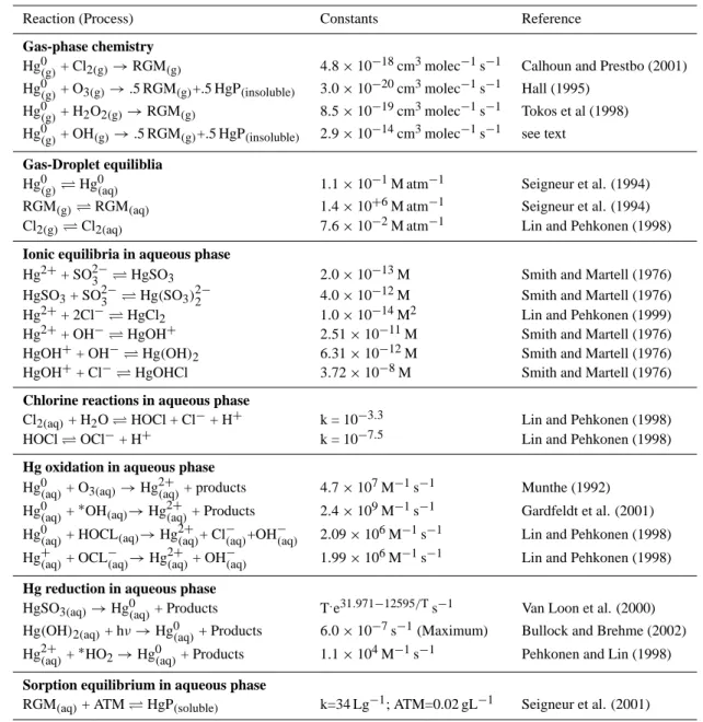 Table 1. The Physio-Chemical Transformation Mechanism of Hg integrated into CMAQ and Associated Rate Constants
