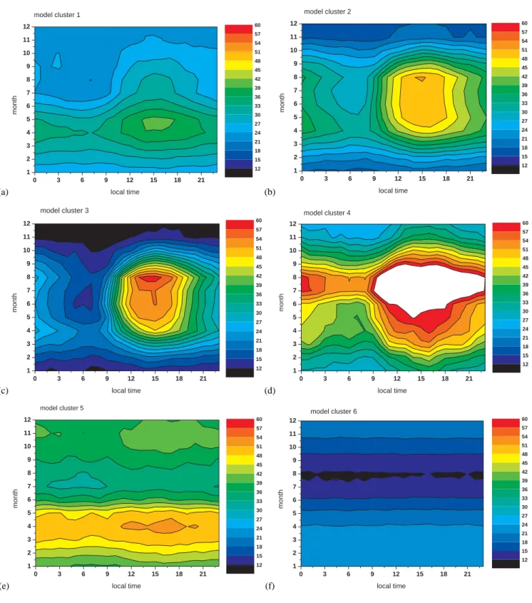Fig. 5. Seasonal-diurnal ozone cycles for the 6 clusters of the ECHAM5/MESSy1 model output sub-sampled at the measurement sites.