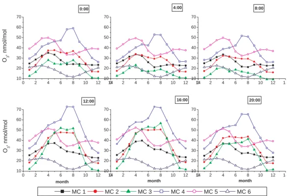 Fig. 6. Seasonal cycle of the surface ozone mixing ratio in different model clusters for selected hours of the day (the data obtained as a subset of the full picture presented in Fig