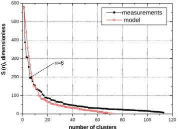Fig. 1. Changes of the total dispersion in the process of the agglom- agglom-eration. The optimal number of clusters for the measurements is shown in the graph (n=6) and corresponds to the point of the first strong change of S(n)
