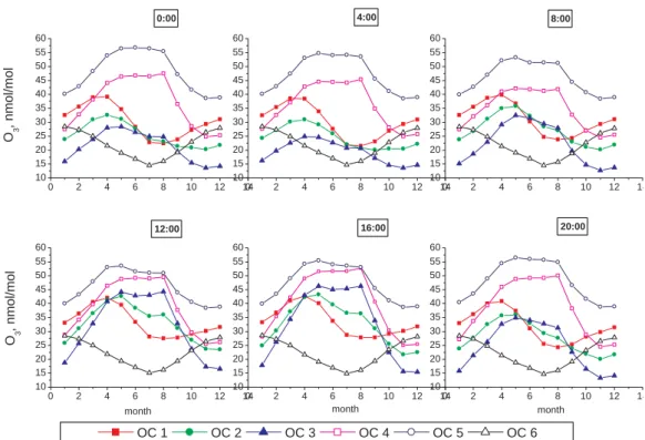 Fig. 3. Seasonal cycle of the surface ozone mixing ratio in different measurement clusters for selected hours of the day (the data obtained as a subset of the full picture presented in Fig
