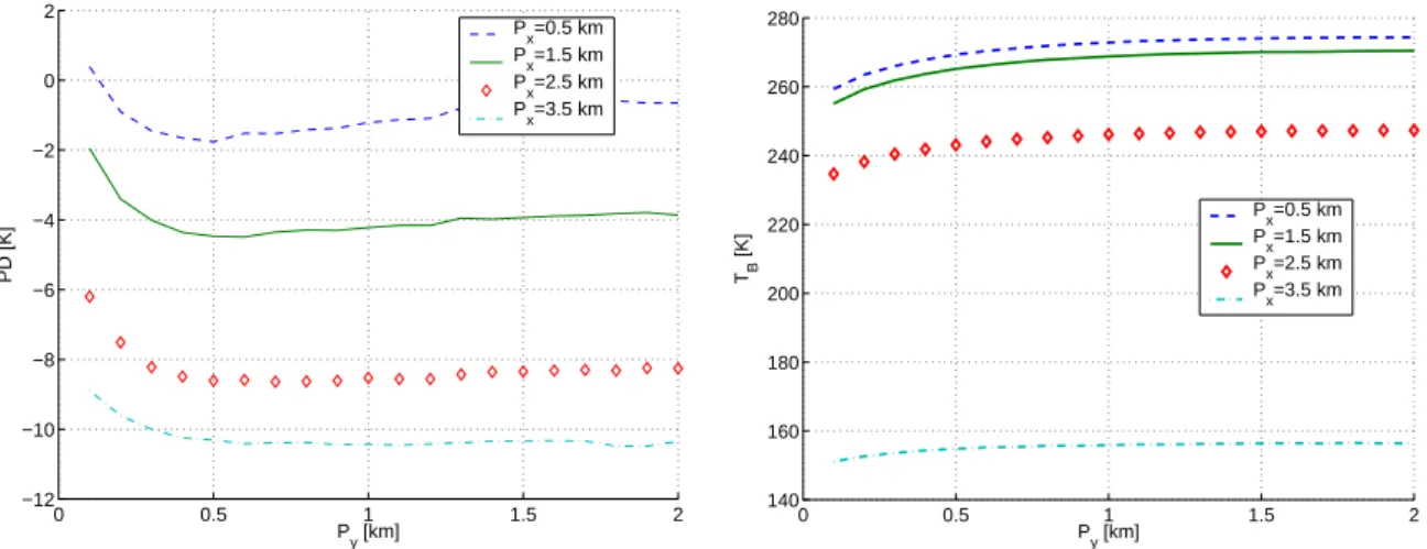 Fig. 7. Variation of the P D (top) and T B field (bottom) at 30.0 GHz for a “444” rain shaft with RR=25 mm/h at constant slant optical thickness at µ = − 0.5