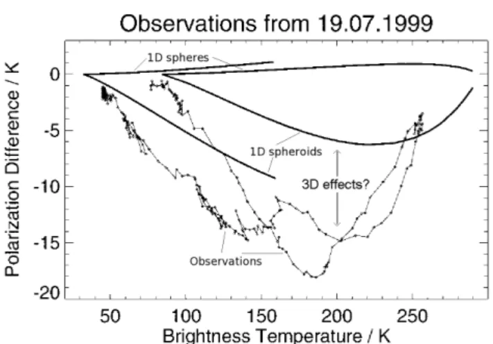 Fig. 1. Comparison of 1-D model results for spherical (upper con- con-tinuous lines) and non spherical raindrops (lower concon-tinuous lines) and observations (points) for a warm rain event, occurred on 19 July 1999