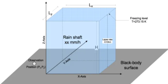 Fig. 2. Schematic for the rain cloud simulation. Radiances have been computed at observation points located at the location (P x , P y ) 