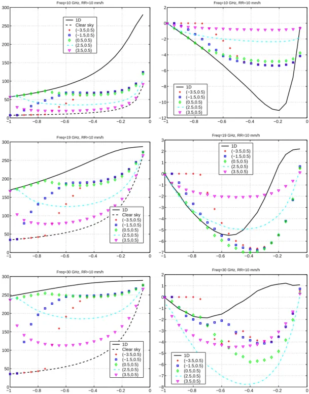 Fig. 3. Intensity I (left panels) and P Ds (right panels) evaluated at different observation positions (P x , P y ) (see Fig