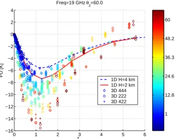 Fig. 5. Variation of the P D field at 30.0 GHz as a function of the P x position and of the cosine of the viewing angle at P y =0.5 km for configuration “444” with RR=25 mm/h.