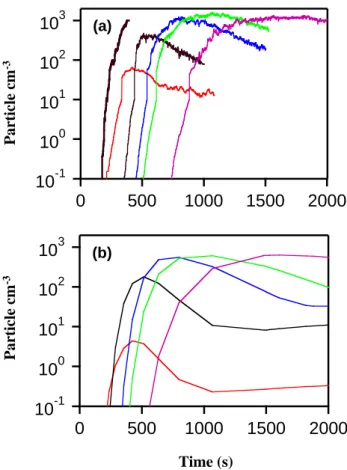 Fig. 6. Particle concentration profiles measured using the n-DMA with BL350 photolysis lamps (24) and 21.0 ppb CF 3 I and 30 ppb O 3 