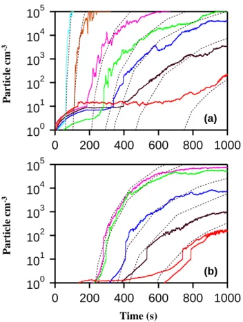 Fig. 7. Particle production dependence on the initial CH 2 I 2 concen- concen-tration measured using BLB365 lamp continuous photolysis