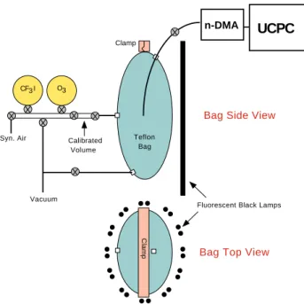 Fig. 1. Diagram of experimental apparatus. Fluorescent black lamps: BL350 or BLB365; n-DMA = nano-Differential Mobility Analyzer; UCPC = Ultra-fine Condensation Particle Counter.
