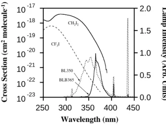 Fig. 2. Comparison of the BL350 and BLB365 photolysis lamp spectra with the absorption spectra of the CF 3 I and CH 2 I 2  precur-sors used in the nucleation experiments.