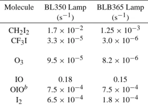 Table 1. Photolysis rate coefficients a