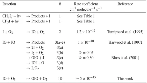 Table 2. Gas phase reaction mechanism.