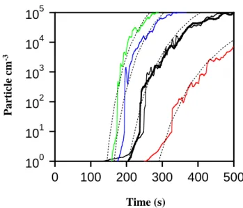 Fig. 3. Dependence of particle production on the initial CF 3 I con- con-centration with a fixed ozone concon-centration, 30 ppb, and BL350 photolysis lamps (24 total)