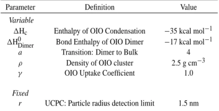 Table 3. Aerosol model parameter definitions and optimized values.