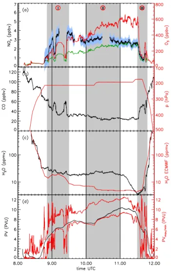 Fig. 2. Time series of trace gases and meteorological parameters during the SPURT mission flight on 10 November 2001