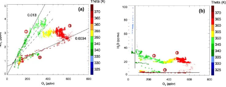 Fig. 3. (a) Tracer correlation between O 3 and NO y as a function of potential temperature (color coded)