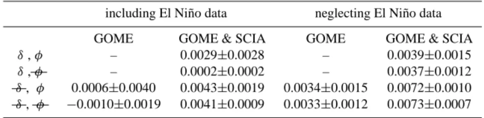 Table 1. Results from several fitting procedures show the sensitivity of the trends ω and their errors σ ω (in g/cm 2 per year) to the consideration of the level shift δ and the autocorrelations φ.