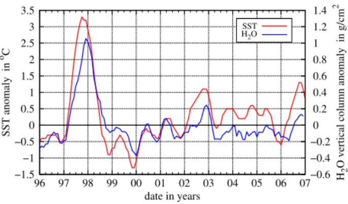 Fig. 3. Monthly mean sea surface temperature (SST) anoma- anoma-lies (red) and GOME/SCIAMACHY H 2 O total column anomalies (blue) averaged for the area 4 ◦ N to 4 ◦ S and 150 ◦ W to 90 ◦ W and both smoothed by a 5 months running mean filter