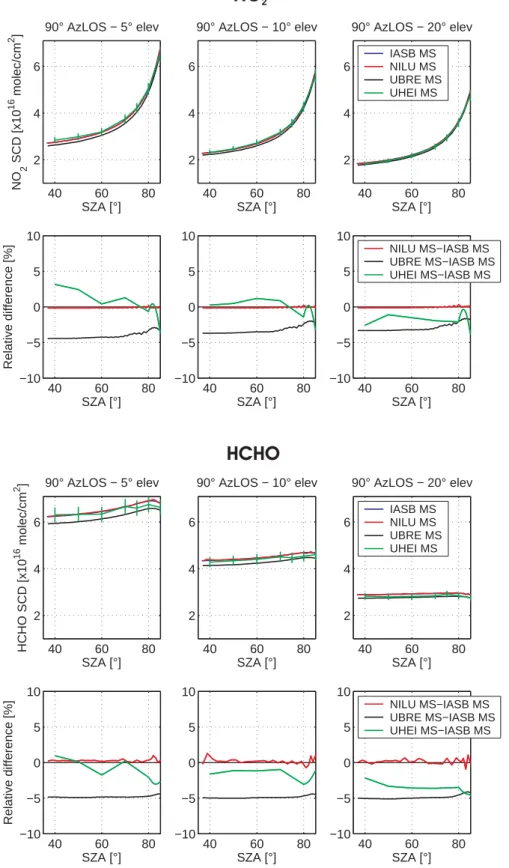 Fig. 6. NO 2 and HCHO SCDs calculated in MS mode in the comparison test in MAX geometry