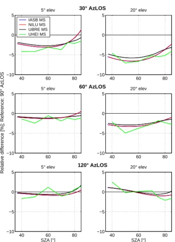 Fig. 7. Impact of the relative azimuth on the NO 2 SCDs calculated in MAX geometry. The relative differences between the NO 2 SCDs calculated at 30 ◦ (upper plots), 60 ◦ (middle plots), and 120 ◦ (lower plots) AzLOS and those calculated at 90 ◦ AzLOS (refe