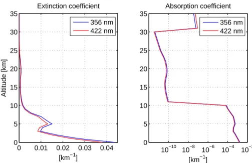 Fig. 8. Profiles of the aerosol extinction (left) and absorption (right) coefficients used for testing the impact of aerosols on MAX simulations of HCHO (356 nm) and NO 2 (422 nm) SCDs, respectively.