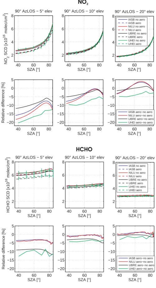 Fig. 9. Impact of aerosol scattering on simulated MAX NO 2 and HCHO SCDs. For each species, the upper plots correspond to the SCDs and the lower plots to the relative differences between SCDs calculated with and without aerosol scattering (reference: witho