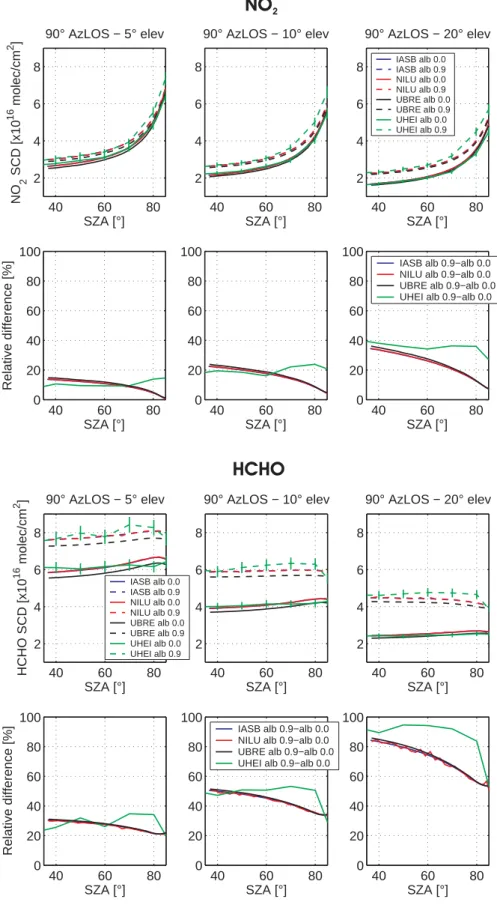 Fig. 10. Impact of the ground albedo on simulated MAX NO 2 and HCHO SCDs. For each species, the upper plots correspond to the SCDs and the lower plots to the relative differences between SCDs calculated with ground albedo values of 0.9 and 0.0 (reference: 