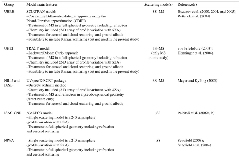 Table 1. Short description of the RT models involved in the intercomparison exercise. Note that both IASB and NILU models are based on the UVspec/DISORT package