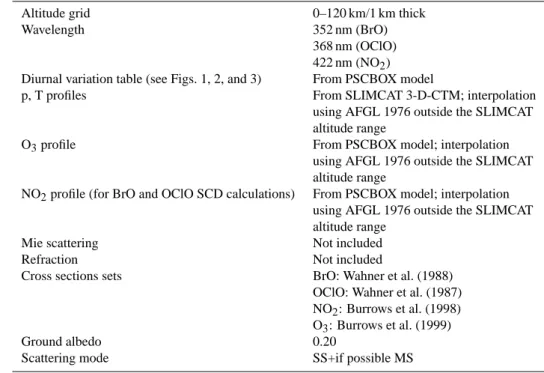 Table 2. Model settings for the comparison test in zenith-sky geometry. All the initialization data are available on the QUILT web site (http://nadir.nilu.no/quilt/).
