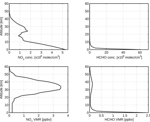 Fig. 5. NO 2 (left) and HCHO (right) profiles in concentration (upper plots) and VMR (lower plots) used to initialize the RT models in the comparison tests in MAX geometry.