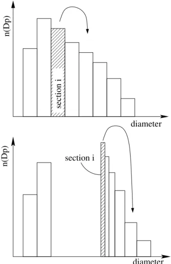 Fig. 1. Illustration of the coagulation of two particles in section i in a moving sectional representation of aerosol size distirbution.