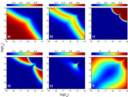 Fig. 2. Relative magnitude (K i /K tot , marked with color) of different coagulation kernels for different sized particles