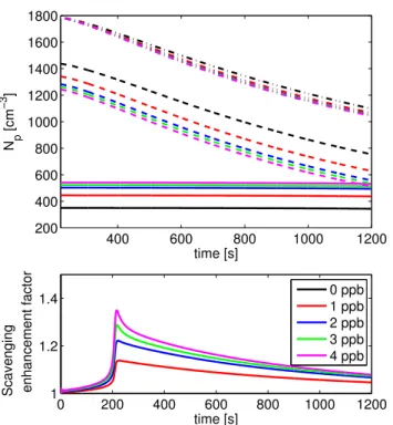 Fig. 3. Upper: Number of cloud droplets (solid lines) and intersti- intersti-tial particles (dashed lines), and the total number (dash-totted lines) as a function of time during the simulation for five different HNO 3 concentrations (different colors)