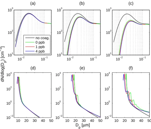 Fig. 4. Interstitial aerosol particles (a, b, c) and cloud droplets (d, e, f) 100 s (a, d), 500 s (b, e) and 900 s (c, f) after cloud formation