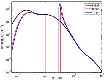 Fig. 5. Aerosol particle size distribution before and after one cloud cycle at RH of 90%, for two different HNO 3 concentrations.