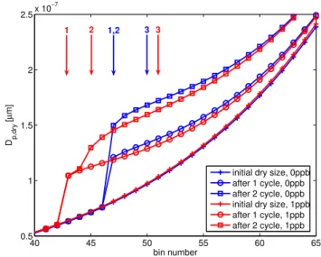 Table 3. Number of cloud droplets (cm −3 ) during different cloud cycles. Values in parenthesis are without H 2 SO 4 -production.