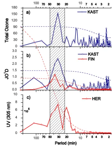 Fig. 2. Power Spectrum Analysis applied on the residuals of vari- vari-ous atmospheric parameters during the eclipse (10:00–11:52 UTC, 29 March 2006); Y-axes correspond to the spectral estimates for the following parameters: (a) total ozone at Kastelorizo 
