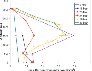 Fig. 14. Estimate of continuous absorption coefficient vertical pro- pro-file derived from limited point measurements fitted to the  continu-ous total particle concentration profile on 28 March 2006.