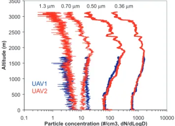 Fig. 4. Comparison of total particle concentration measurements collected from two UAVs launched within 15 min of each other on 28 March 2006
