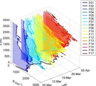 Fig. 8. Total particle concentration by altitude during MAC experi- experi-ment (March 2006)