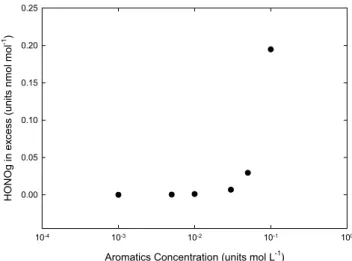 Fig. 3. Excess gas phase HONO concentrations (expressed in nmol/mol) compared to the base case as a function of aromatic initial concentrations (in molar) determined at maximum HONO concentration
