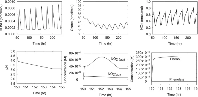 Fig. 1. Diurnal behaviour of gas phase HONO, O 3 and NO 2 and liquid phase pH, NO 2 , NO − 2 , phenol and phenolate during the exposure of monodispersed droplets (with a radius of 0.1 µm and LC = 50 µg m −3 ), initially free of aromatics