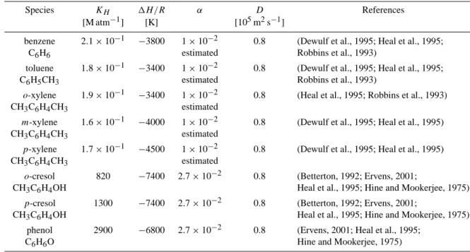 Table 1. Uptake parameters, solubilities and diffusion coefficients for aromatic compounds