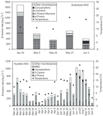 Fig. 1. Average noontime emission rates measured in April–