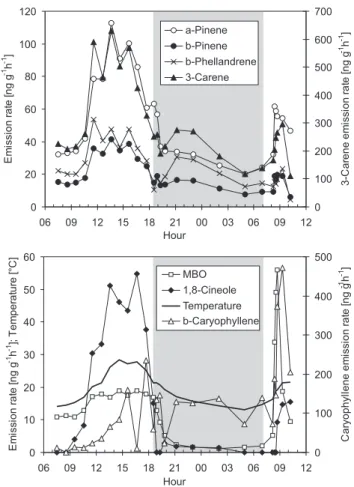 Fig. 2. Variation of the VOC emission rates of Scots pine and the temperature in Hyyti¨al¨a during the darkening experiment on 7–8 August 2003