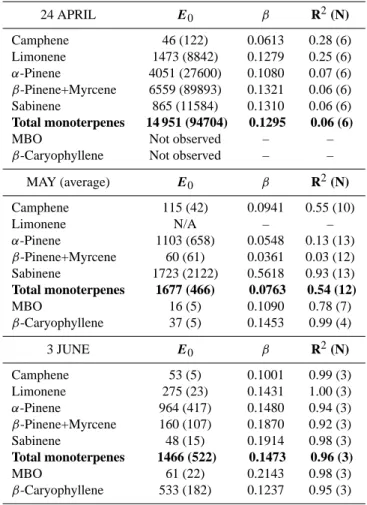Table 2. Standardized (30 ◦ C) emissions in Sodankyl¨a in 2002. The standard emission potentials E 0 (ng g −1 h −1 ) and the empirical β coefficients were obtained by a nonlinear regression fit of the data to the pool algorithm of Guenther et al